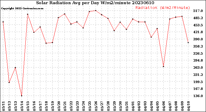 Milwaukee Weather Solar Radiation<br>Avg per Day W/m2/minute