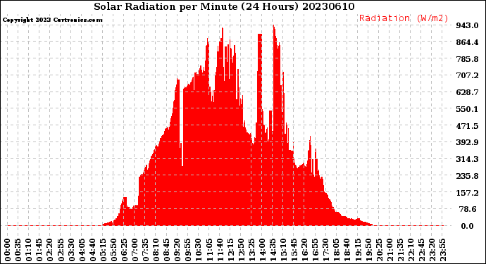 Milwaukee Weather Solar Radiation<br>per Minute<br>(24 Hours)