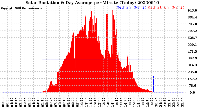 Milwaukee Weather Solar Radiation<br>& Day Average<br>per Minute<br>(Today)