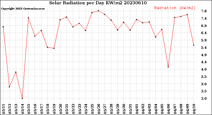 Milwaukee Weather Solar Radiation<br>per Day KW/m2