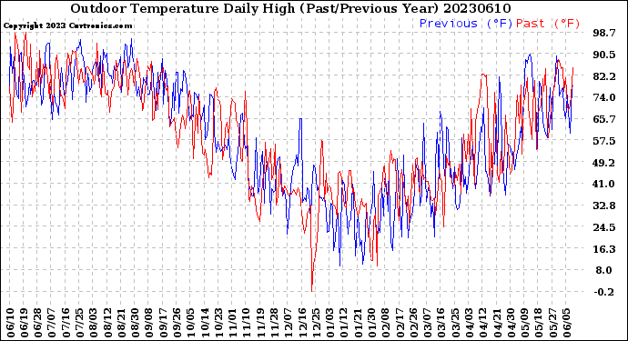 Milwaukee Weather Outdoor Temperature<br>Daily High<br>(Past/Previous Year)