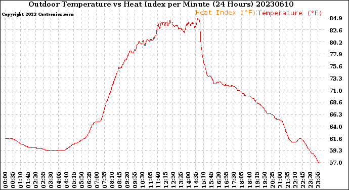 Milwaukee Weather Outdoor Temperature<br>vs Heat Index<br>per Minute<br>(24 Hours)