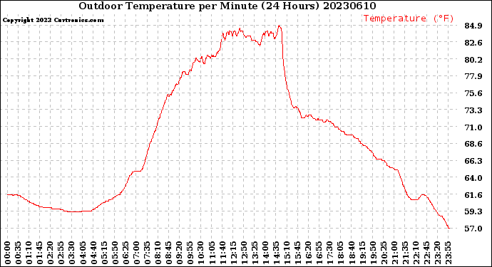 Milwaukee Weather Outdoor Temperature<br>per Minute<br>(24 Hours)