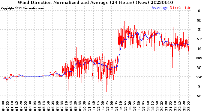 Milwaukee Weather Wind Direction<br>Normalized and Average<br>(24 Hours) (New)