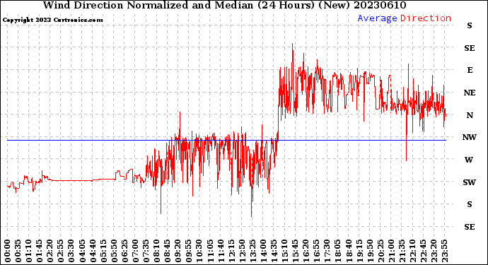 Milwaukee Weather Wind Direction<br>Normalized and Median<br>(24 Hours) (New)