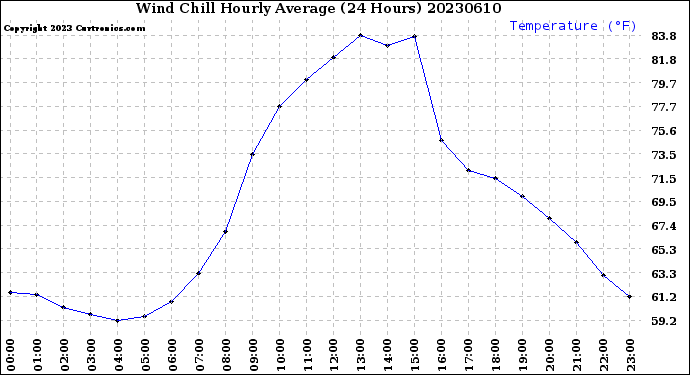 Milwaukee Weather Wind Chill<br>Hourly Average<br>(24 Hours)
