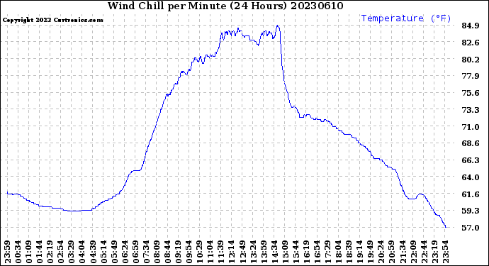 Milwaukee Weather Wind Chill<br>per Minute<br>(24 Hours)