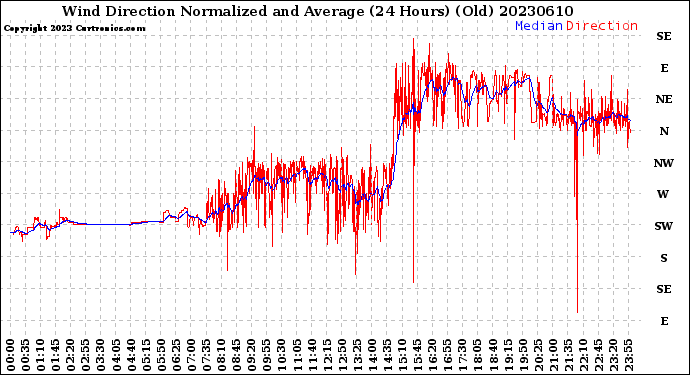 Milwaukee Weather Wind Direction<br>Normalized and Average<br>(24 Hours) (Old)
