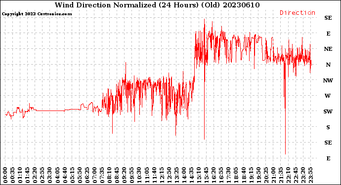 Milwaukee Weather Wind Direction<br>Normalized<br>(24 Hours) (Old)