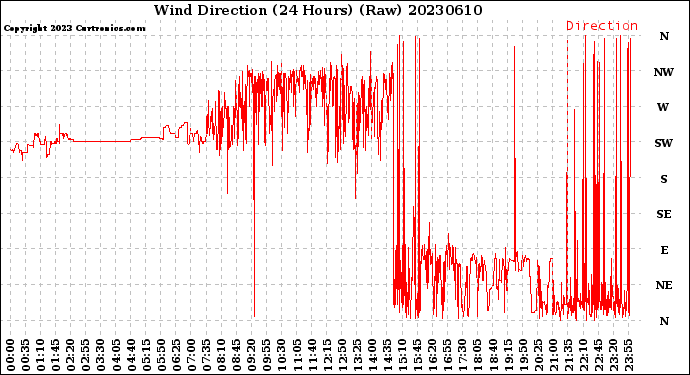 Milwaukee Weather Wind Direction<br>(24 Hours) (Raw)