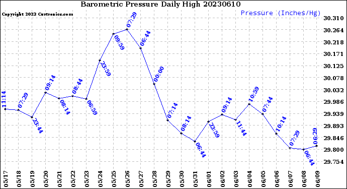Milwaukee Weather Barometric Pressure<br>Daily High