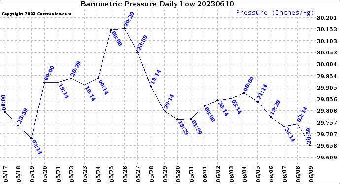 Milwaukee Weather Barometric Pressure<br>Daily Low
