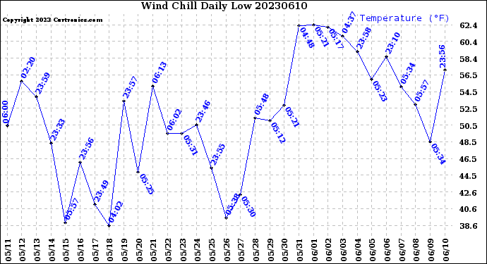 Milwaukee Weather Wind Chill<br>Daily Low