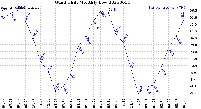 Milwaukee Weather Wind Chill<br>Monthly Low