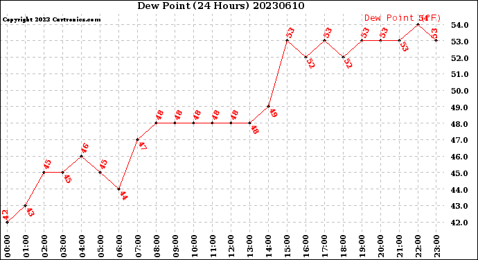 Milwaukee Weather Dew Point<br>(24 Hours)