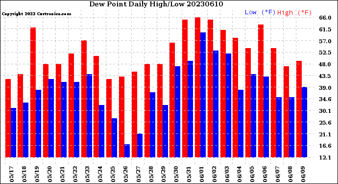 Milwaukee Weather Dew Point<br>Daily High/Low