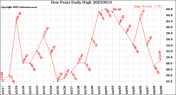 Milwaukee Weather Dew Point<br>Daily High