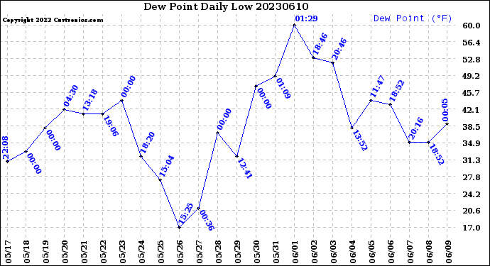 Milwaukee Weather Dew Point<br>Daily Low