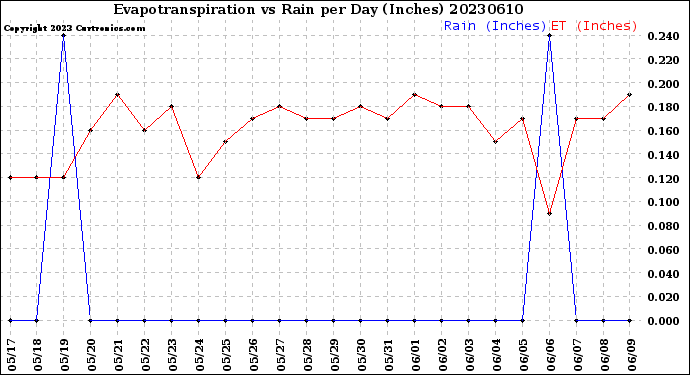 Milwaukee Weather Evapotranspiration<br>vs Rain per Day<br>(Inches)