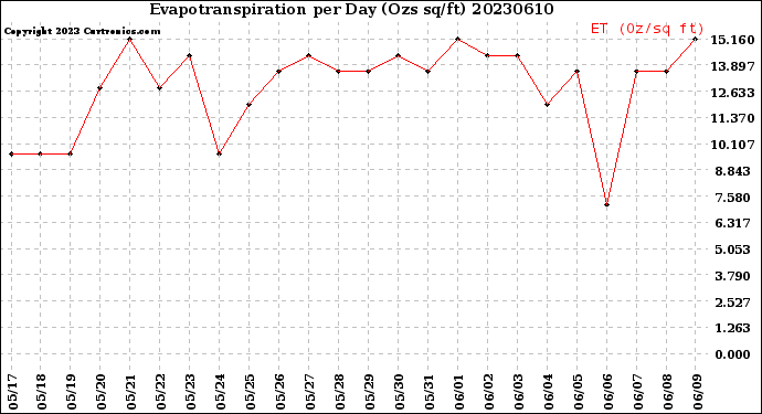 Milwaukee Weather Evapotranspiration<br>per Day (Ozs sq/ft)