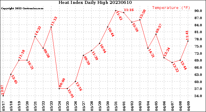 Milwaukee Weather Heat Index<br>Daily High