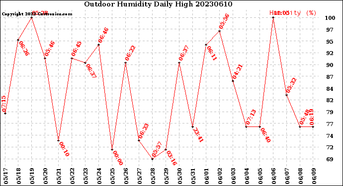 Milwaukee Weather Outdoor Humidity<br>Daily High