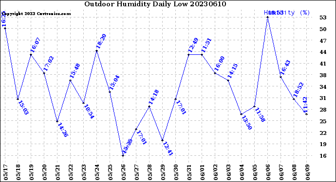 Milwaukee Weather Outdoor Humidity<br>Daily Low