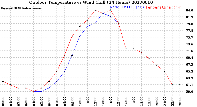 Milwaukee Weather Outdoor Temperature<br>vs Wind Chill<br>(24 Hours)