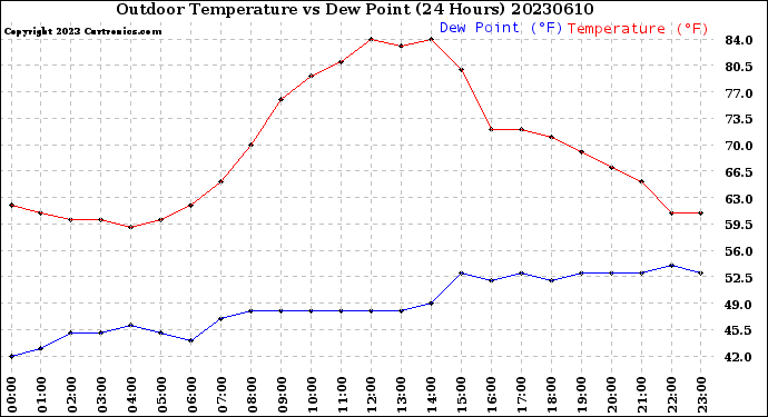 Milwaukee Weather Outdoor Temperature<br>vs Dew Point<br>(24 Hours)
