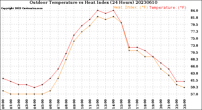 Milwaukee Weather Outdoor Temperature<br>vs Heat Index<br>(24 Hours)