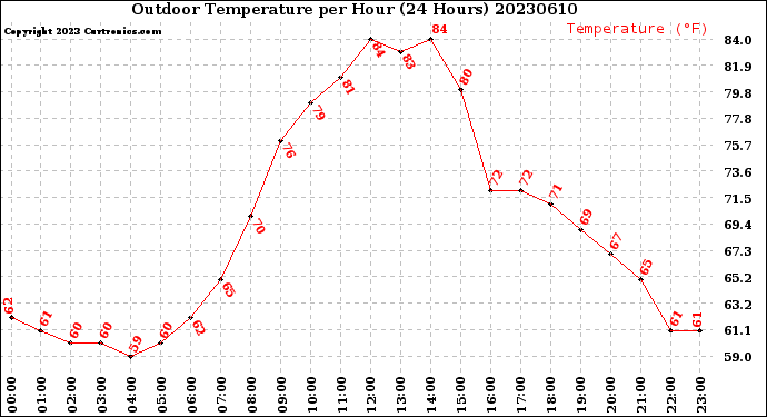 Milwaukee Weather Outdoor Temperature<br>per Hour<br>(24 Hours)