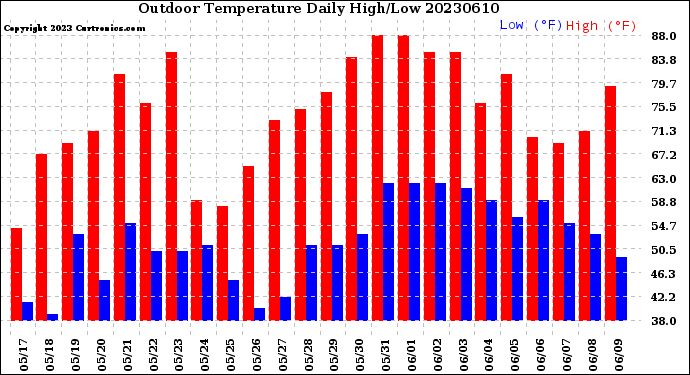 Milwaukee Weather Outdoor Temperature<br>Daily High/Low
