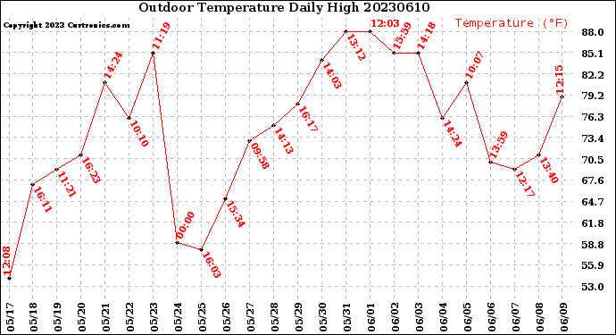 Milwaukee Weather Outdoor Temperature<br>Daily High