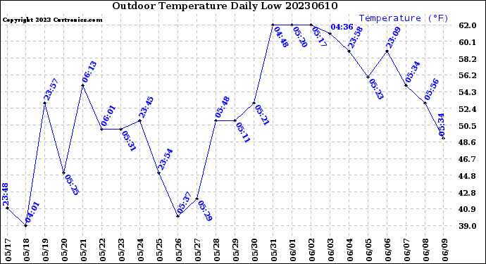 Milwaukee Weather Outdoor Temperature<br>Daily Low