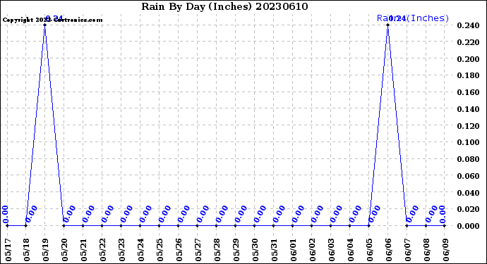 Milwaukee Weather Rain<br>By Day<br>(Inches)