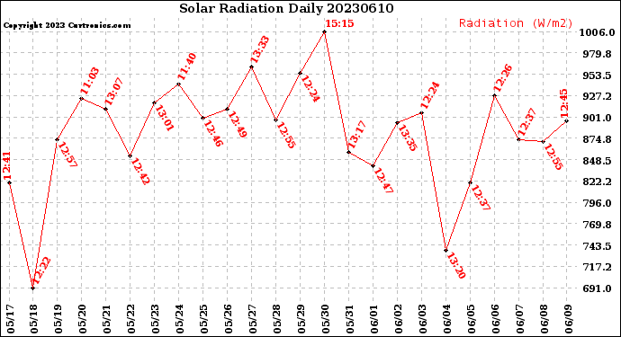 Milwaukee Weather Solar Radiation<br>Daily