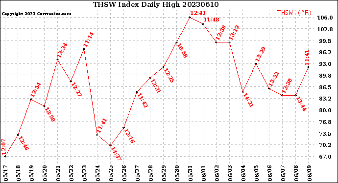 Milwaukee Weather THSW Index<br>Daily High