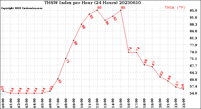 Milwaukee Weather THSW Index<br>per Hour<br>(24 Hours)
