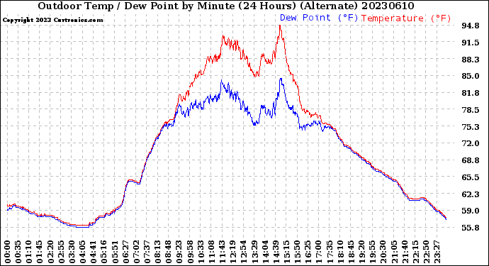 Milwaukee Weather Outdoor Temp / Dew Point<br>by Minute<br>(24 Hours) (Alternate)