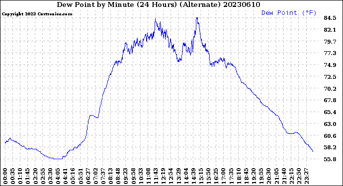 Milwaukee Weather Dew Point<br>by Minute<br>(24 Hours) (Alternate)
