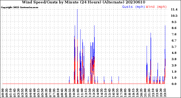 Milwaukee Weather Wind Speed/Gusts<br>by Minute<br>(24 Hours) (Alternate)