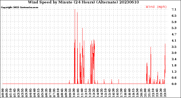 Milwaukee Weather Wind Speed<br>by Minute<br>(24 Hours) (Alternate)