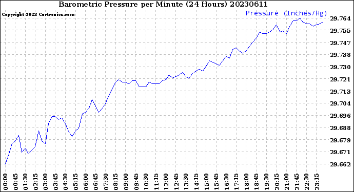 Milwaukee Weather Barometric Pressure<br>per Minute<br>(24 Hours)