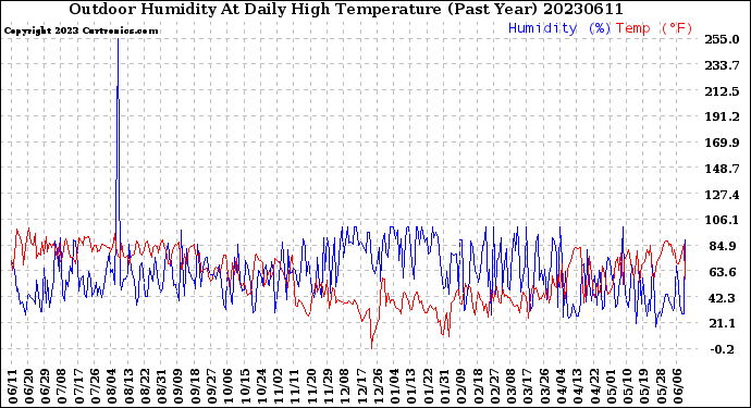 Milwaukee Weather Outdoor Humidity<br>At Daily High<br>Temperature<br>(Past Year)
