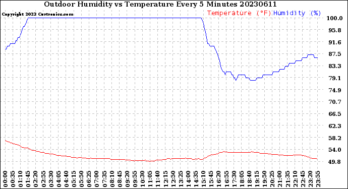 Milwaukee Weather Outdoor Humidity<br>vs Temperature<br>Every 5 Minutes