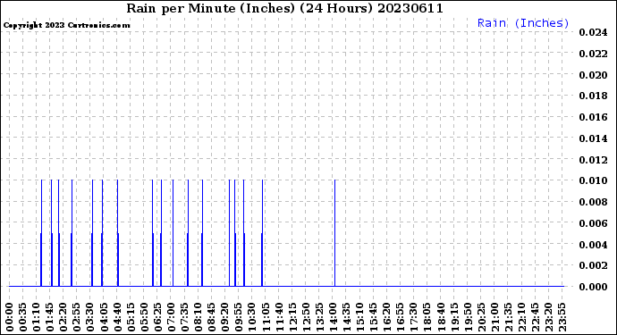 Milwaukee Weather Rain<br>per Minute<br>(Inches)<br>(24 Hours)