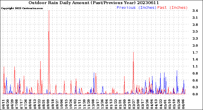 Milwaukee Weather Outdoor Rain<br>Daily Amount<br>(Past/Previous Year)