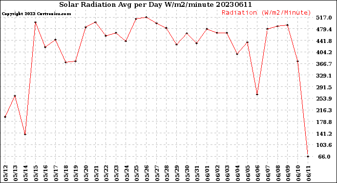 Milwaukee Weather Solar Radiation<br>Avg per Day W/m2/minute