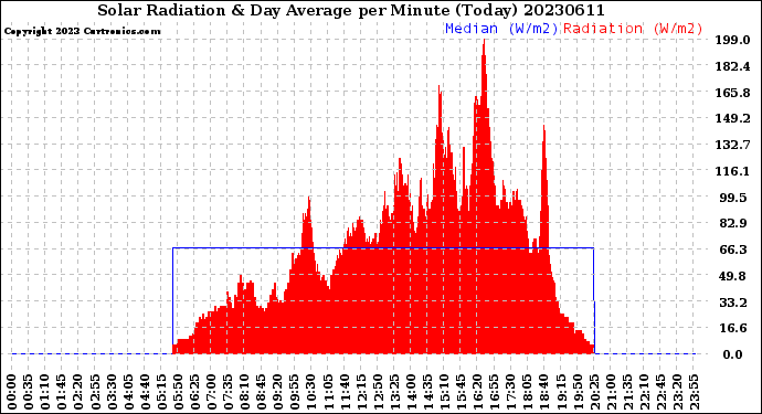 Milwaukee Weather Solar Radiation<br>& Day Average<br>per Minute<br>(Today)