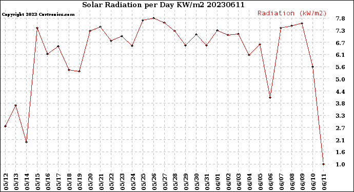 Milwaukee Weather Solar Radiation<br>per Day KW/m2